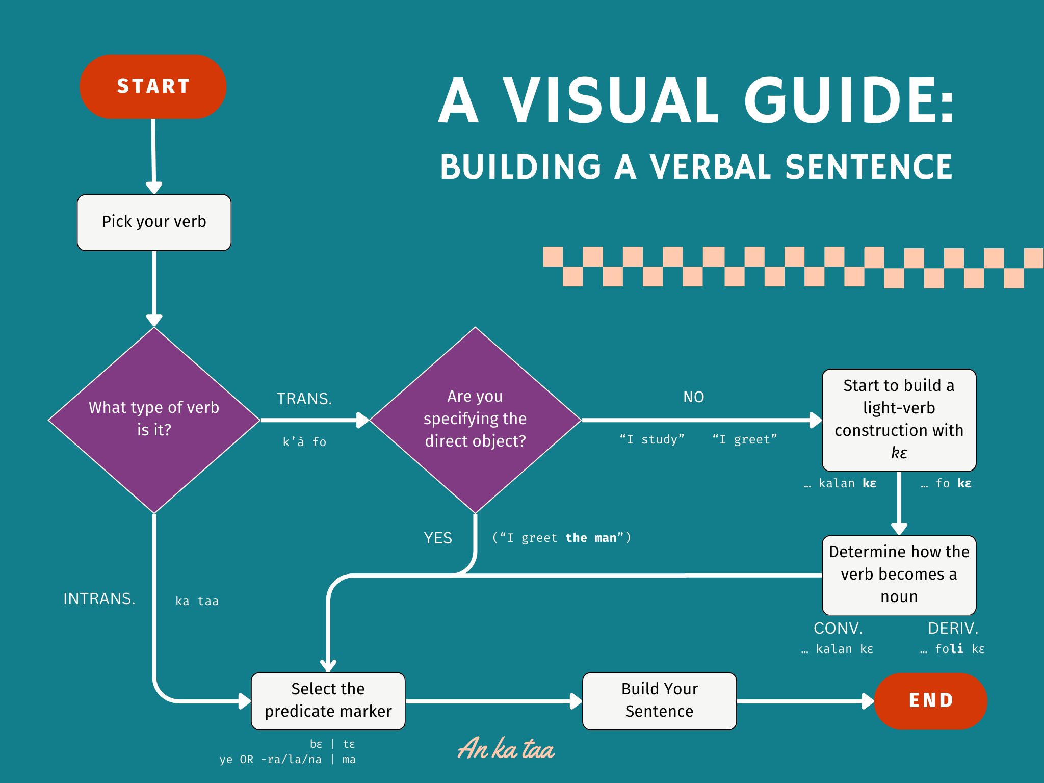 A visual guide of how to form verbal sentences in Bambara/Jula